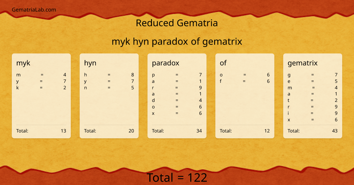 myk hyn paradox of gematrix in reduced Gematria